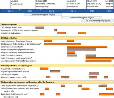 Community input in a genomic health implementation program: Perspectives of a community advisory group